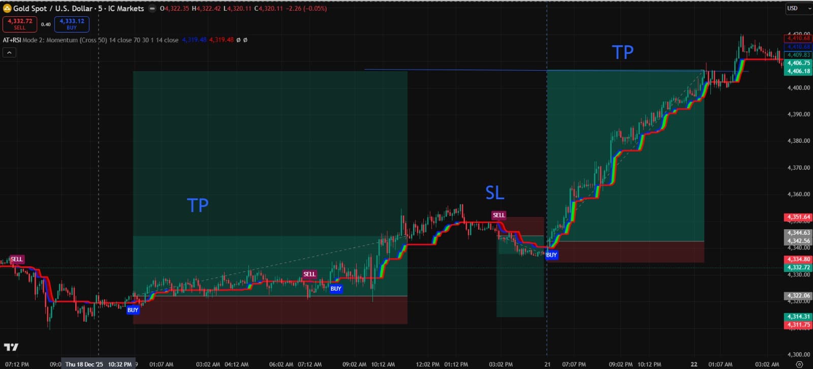 🚀 Alpha Trend + RSI Filter Indicator trading chart example showing forex setup