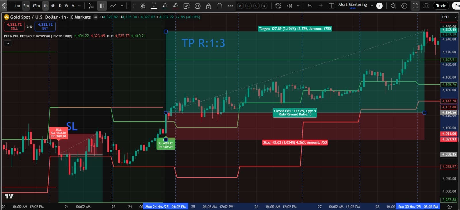 PDH/PDL Breakout trading chart example showing forex setup