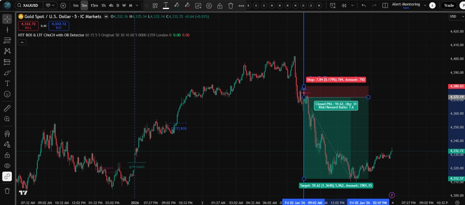 SMC Break (Smart Money Concepts) trading chart example showing forex setup
