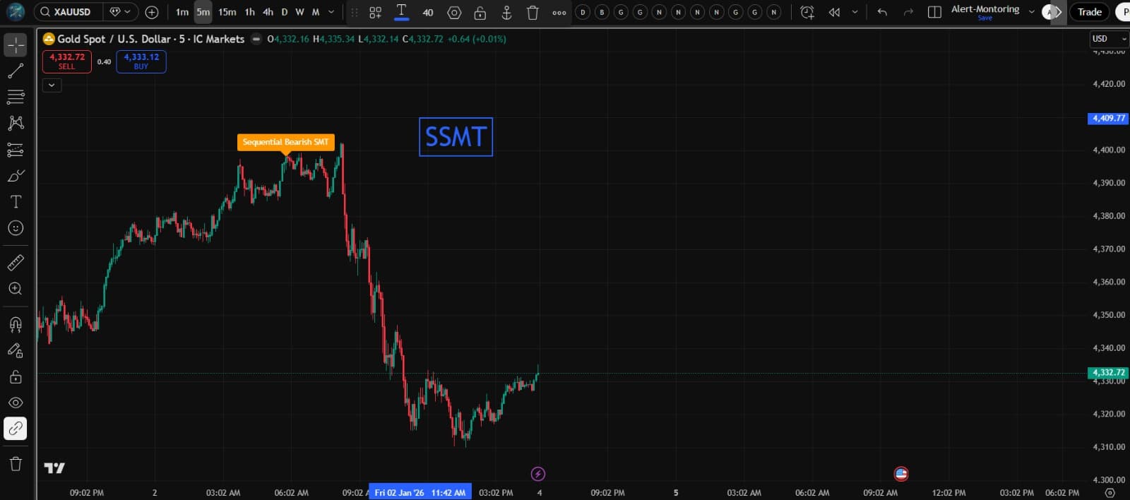 Sequential Smart Money Technique Divergence (SSMT) trading chart example showing forex setup