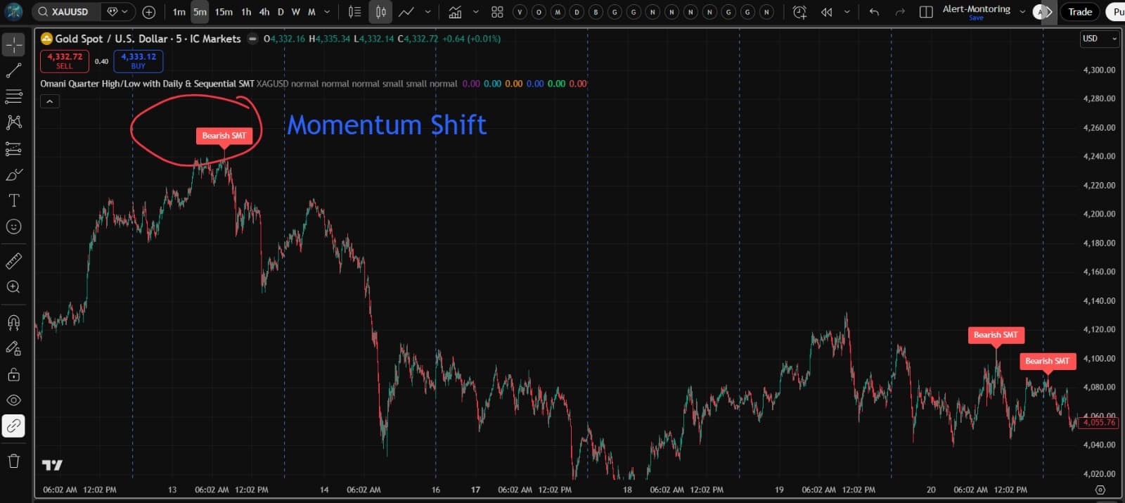 Momentum Shift trading chart example showing forex setup